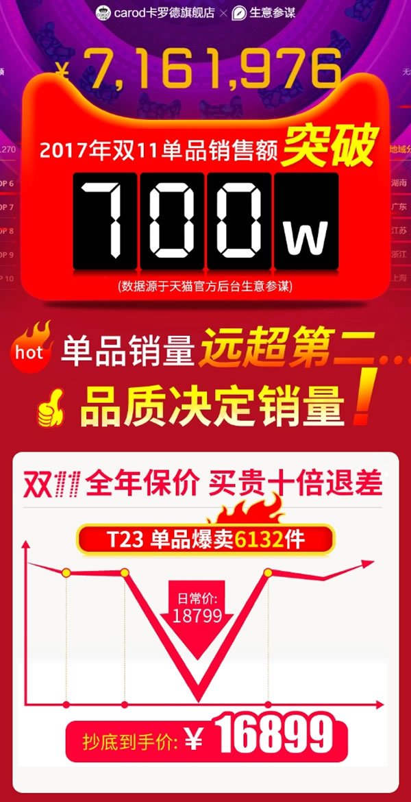 双11全球狂欢节：卡罗德钢琴T23，单品销量远超第二！